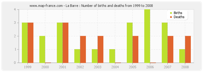 La Barre : Number of births and deaths from 1999 to 2008